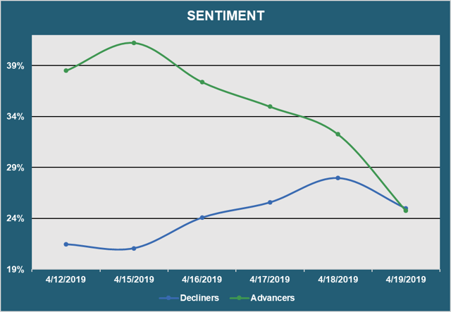 Market Sentiment - Advancers vs. Decliners