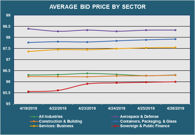 Avg Bid PX by Sector