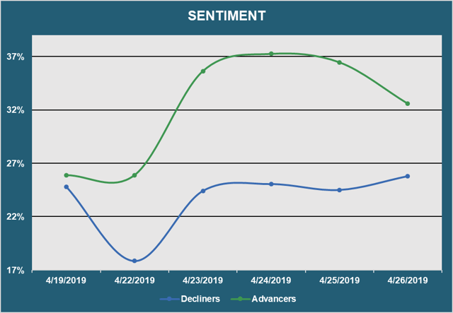 Market Sentiment - Advancers vs. Decliners