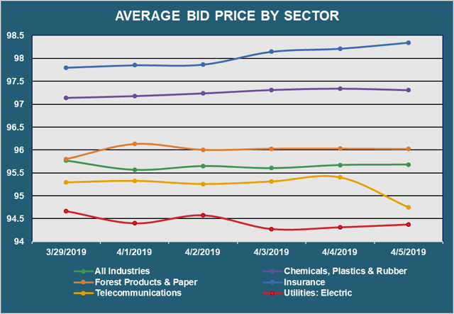 Avg Bid PX by Sector