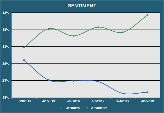 Market Sentiment - Advancers vs. Decliners