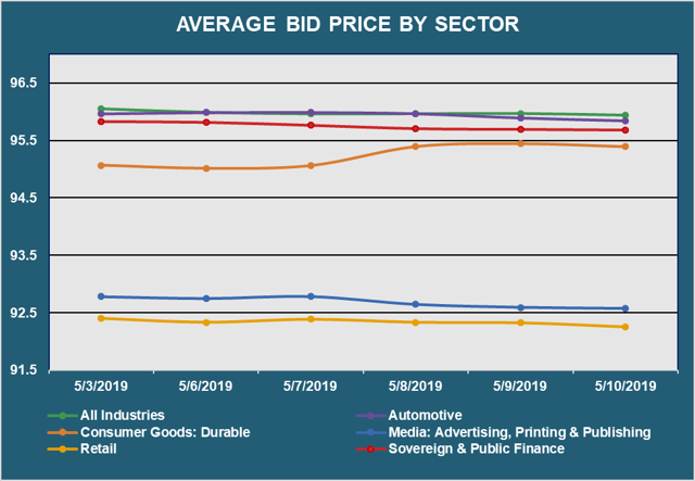 Avg Bid PX By Sector