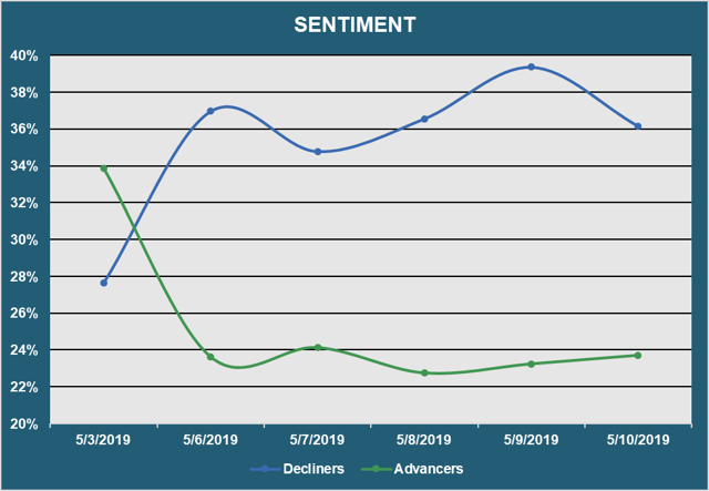 Market Sentiment - Advancers vs. Decliners