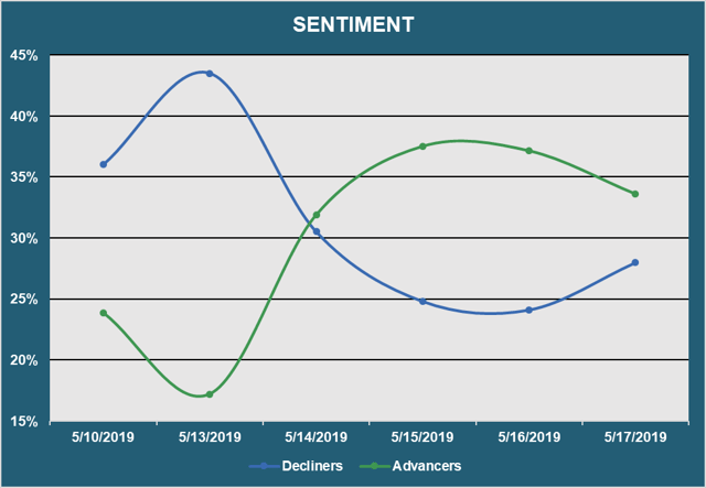 Market Sentiment - Advancers vs. Decliners