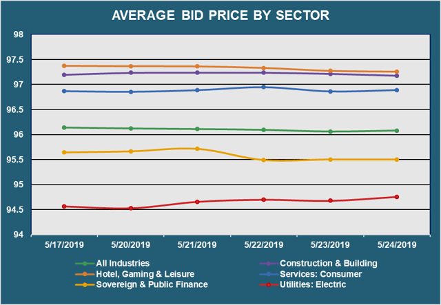 Avg Bid PX by Sector