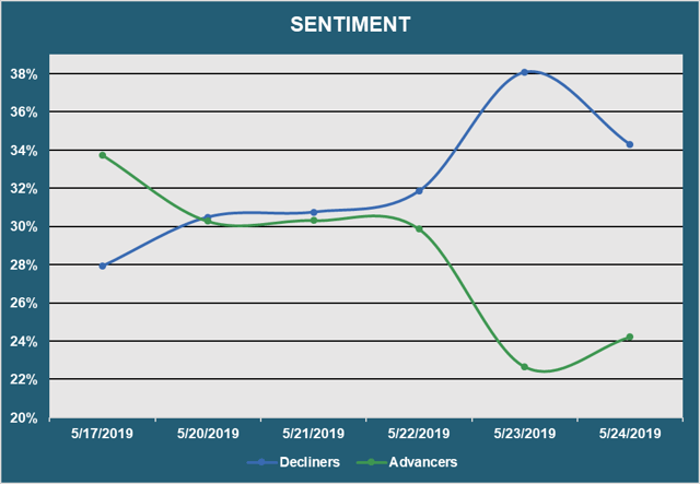 Market Sentiment - Advancers vs. Decliners