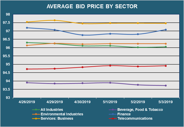 Avg Bid PX by Sector