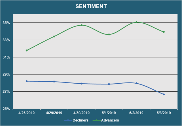 Market Sentiment - Advancers vs. Decliners