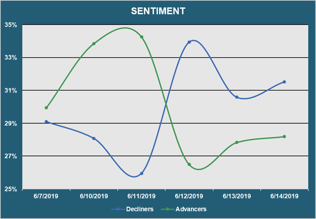 Market Sentiment - Advancers vs. Decliners