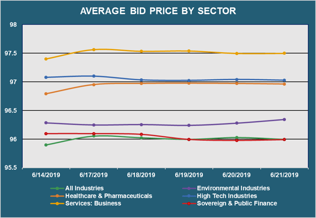 Avg Bid PX by Sector