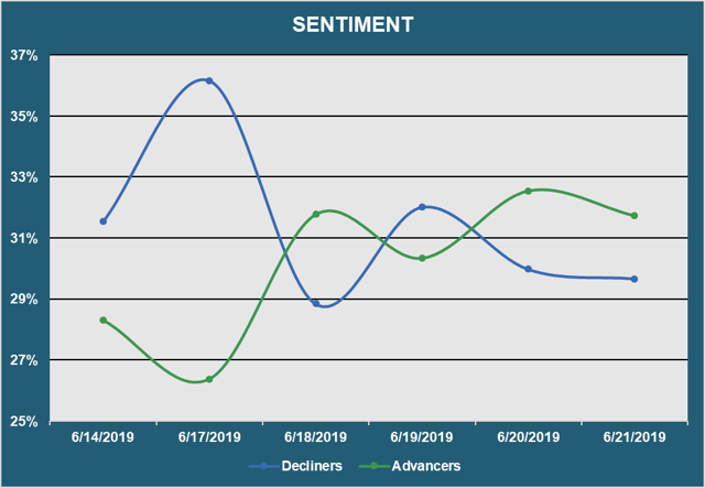 Market Sentiment - Advancers vs. Decliners