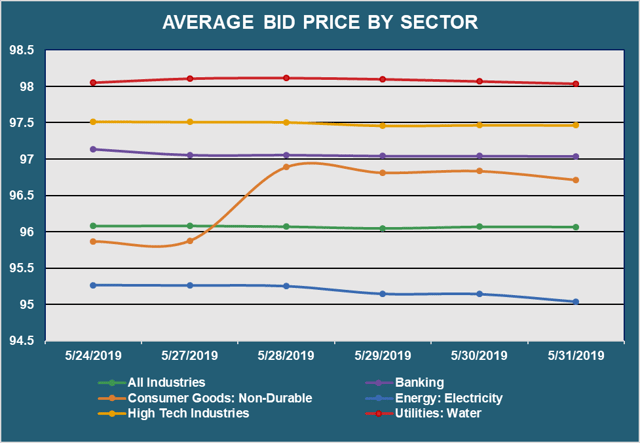 Avg Bid Px By Sector