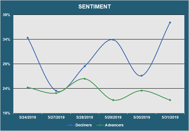 Market Sentiment - Advancers vs. Decliners