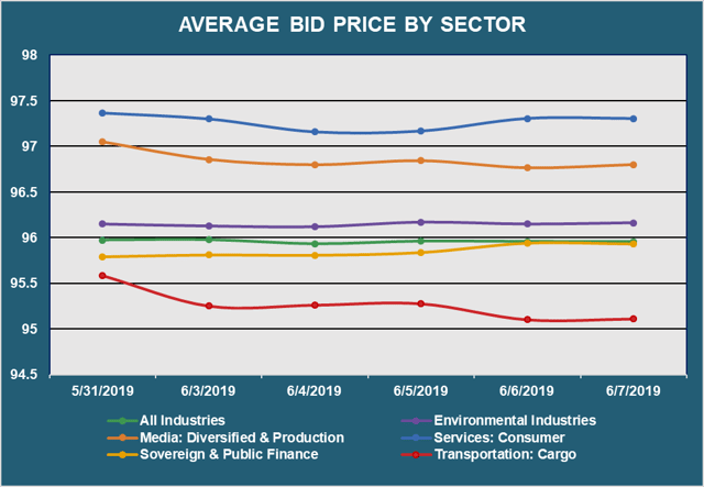 Avg PX By Sector