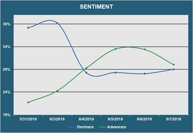 Market Sentiment - Advancers vs. Decliners