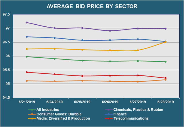 Avg Bid PX by Sector