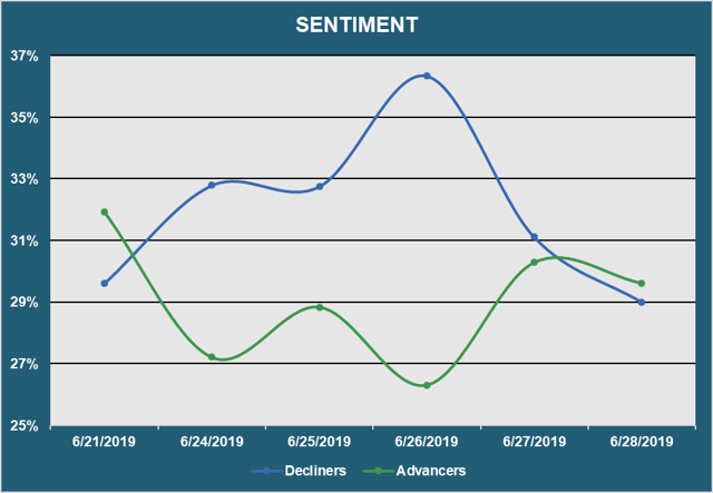 Market Sentiment - Advancers vs. Decliners