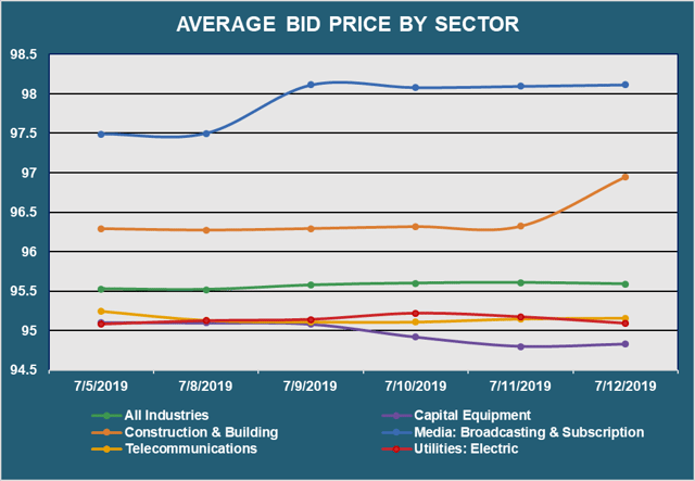 Avg Bid PX by Sector