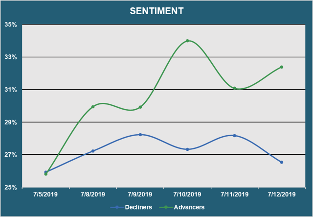 Market Sentiment - Advancers vs. Decliners