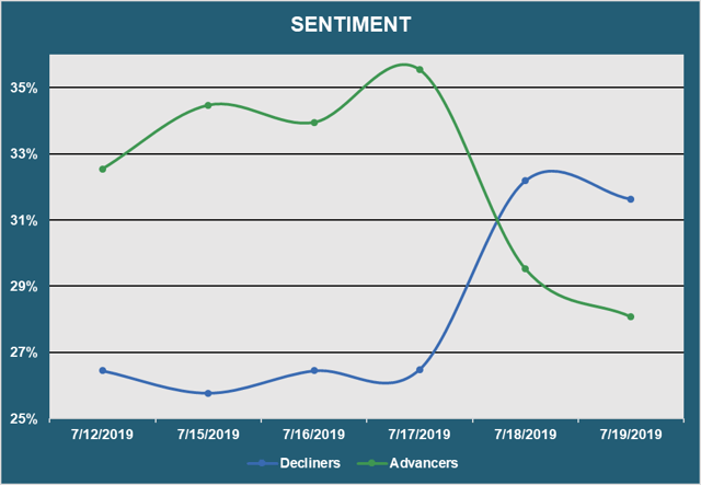 Market Sentiment - Advancers vs. Decliners