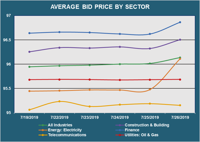 Avg PX By Sector