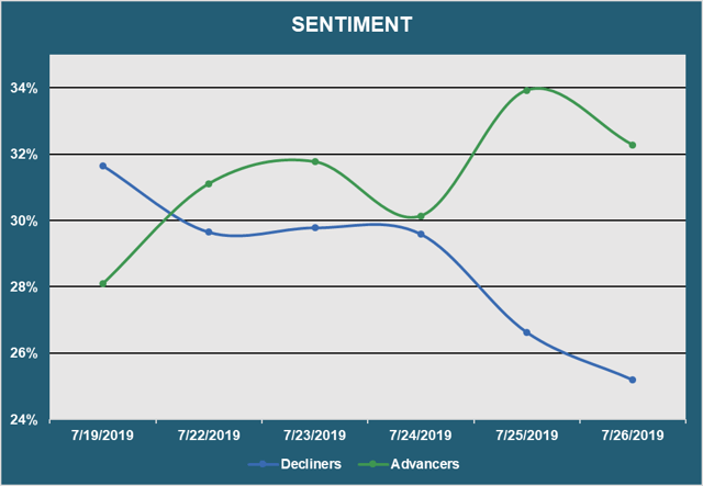 Market Sentiment - Advancers vs. Decliners