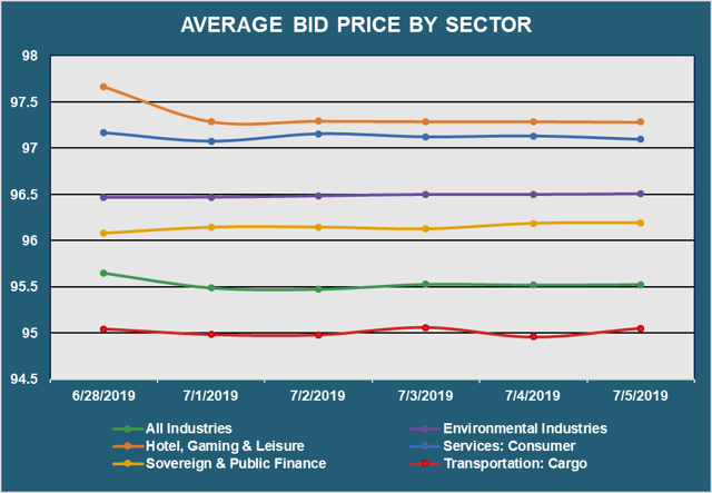 Avg Bid PX by Sector