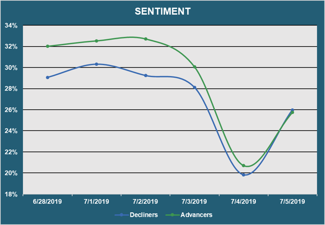 Market Sentiment - Advancers vs. Decliners