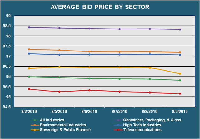 Avg Bid PX by Sector