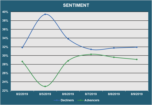 Market Sentiment - Advancers vs. Decliners