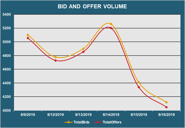 Bid and Offer Volume