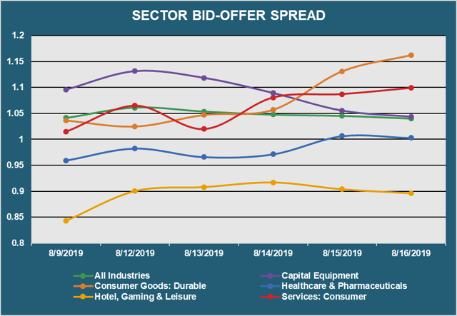 Sector Bid Offer Spread