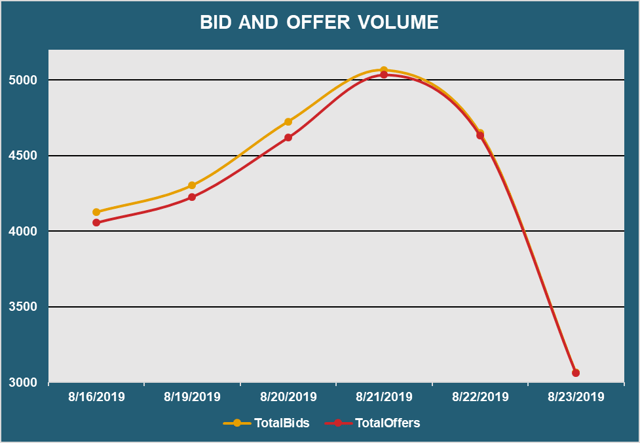 Bid and Offer Volume