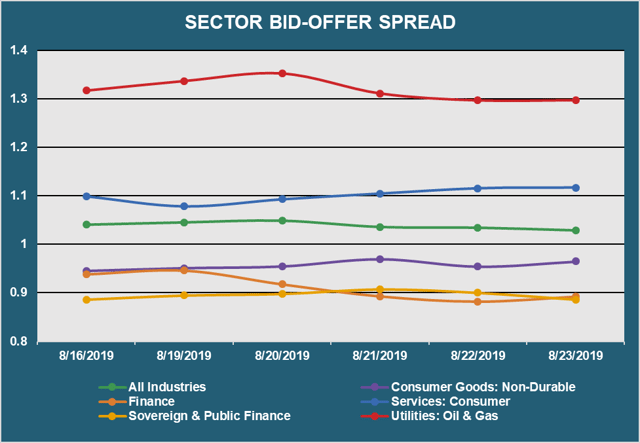 Sector Bid Offer Spread