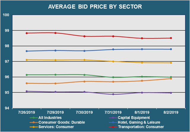 Avg Bid PX by Sector