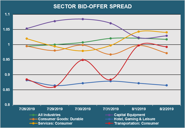 Sector Bid Offer Spread - 8.5.19 v2