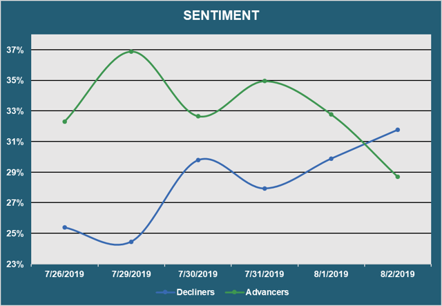 Market Sentiment - Advancers vs. Decliners