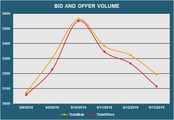 Bid and Offer Volume