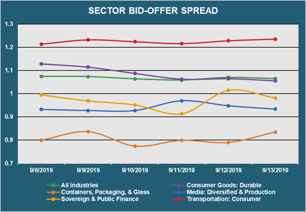 Sector Bid Offer Spread