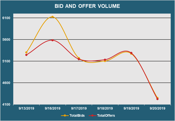 Bid and Offer Volume