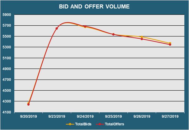 Bid and Offer Volume