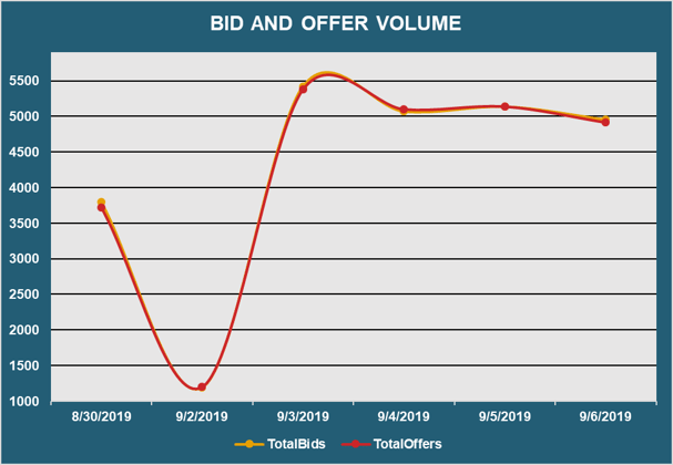 Bid and Offer Volume