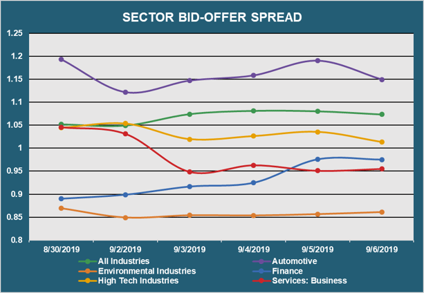 Sector Bid Offer Spread