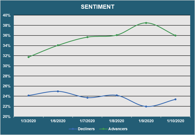 Market Sentiment - Advancers vs. Decliners