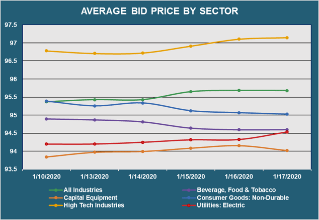 Avg Bid PX by Sector