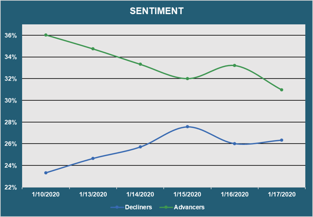 Market Sentiment - Advancers vs. Decliners