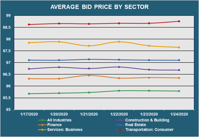 Avg Bid PX by Sector