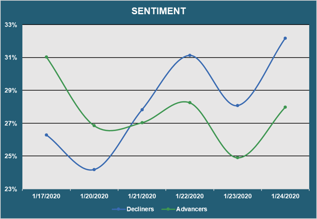 Market Sentiment - Advancers vs. Decliners