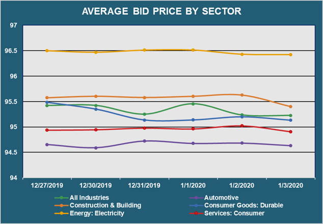 Avg Bid Px by Sector