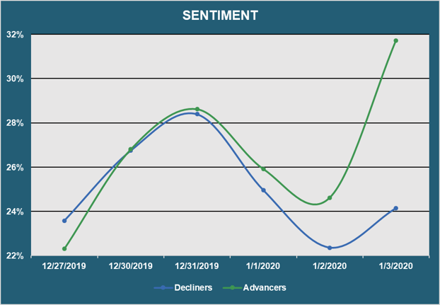 Market Sentiment - Advancers vs. Decliners